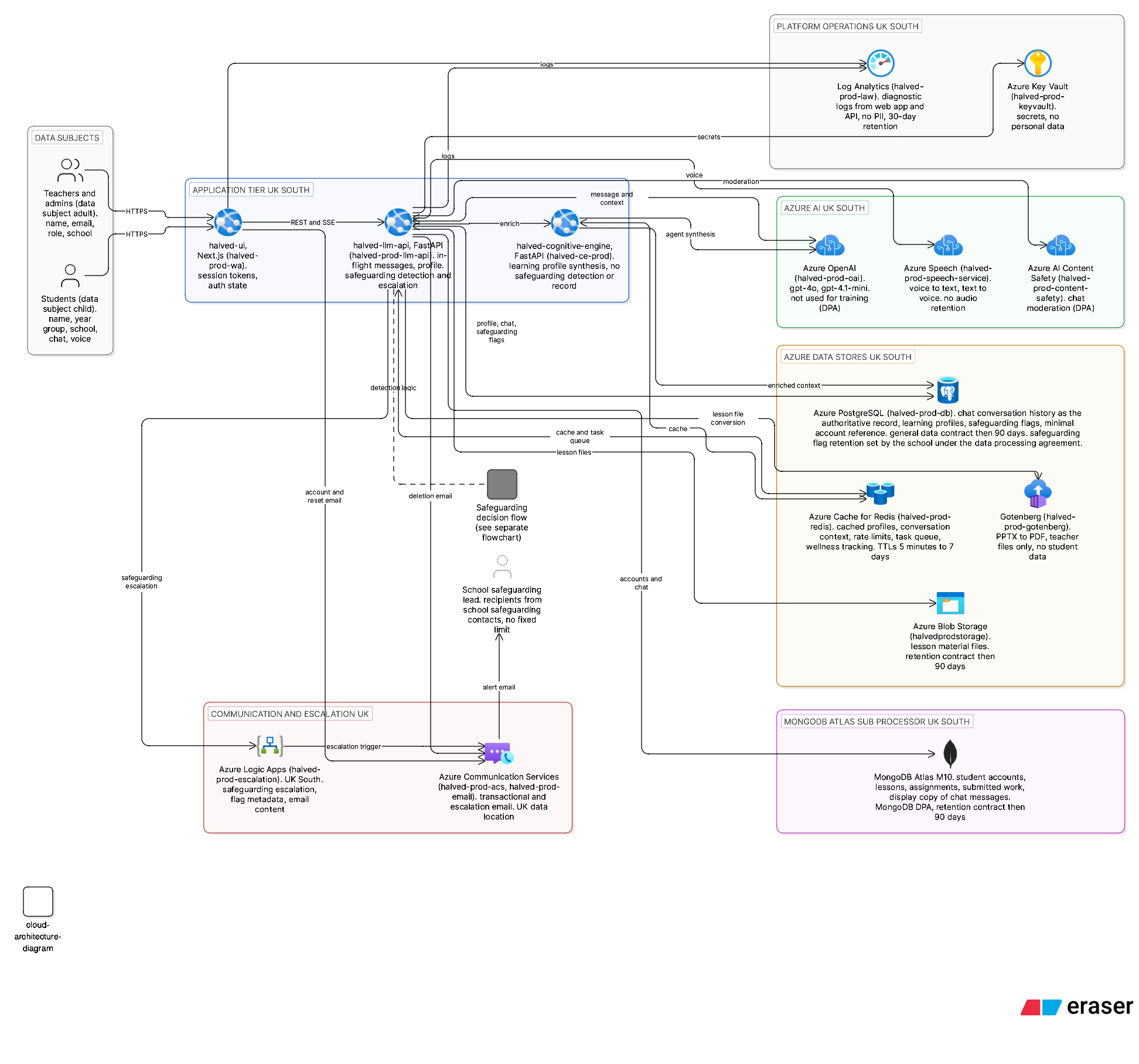 Halved platform architecture and data flow