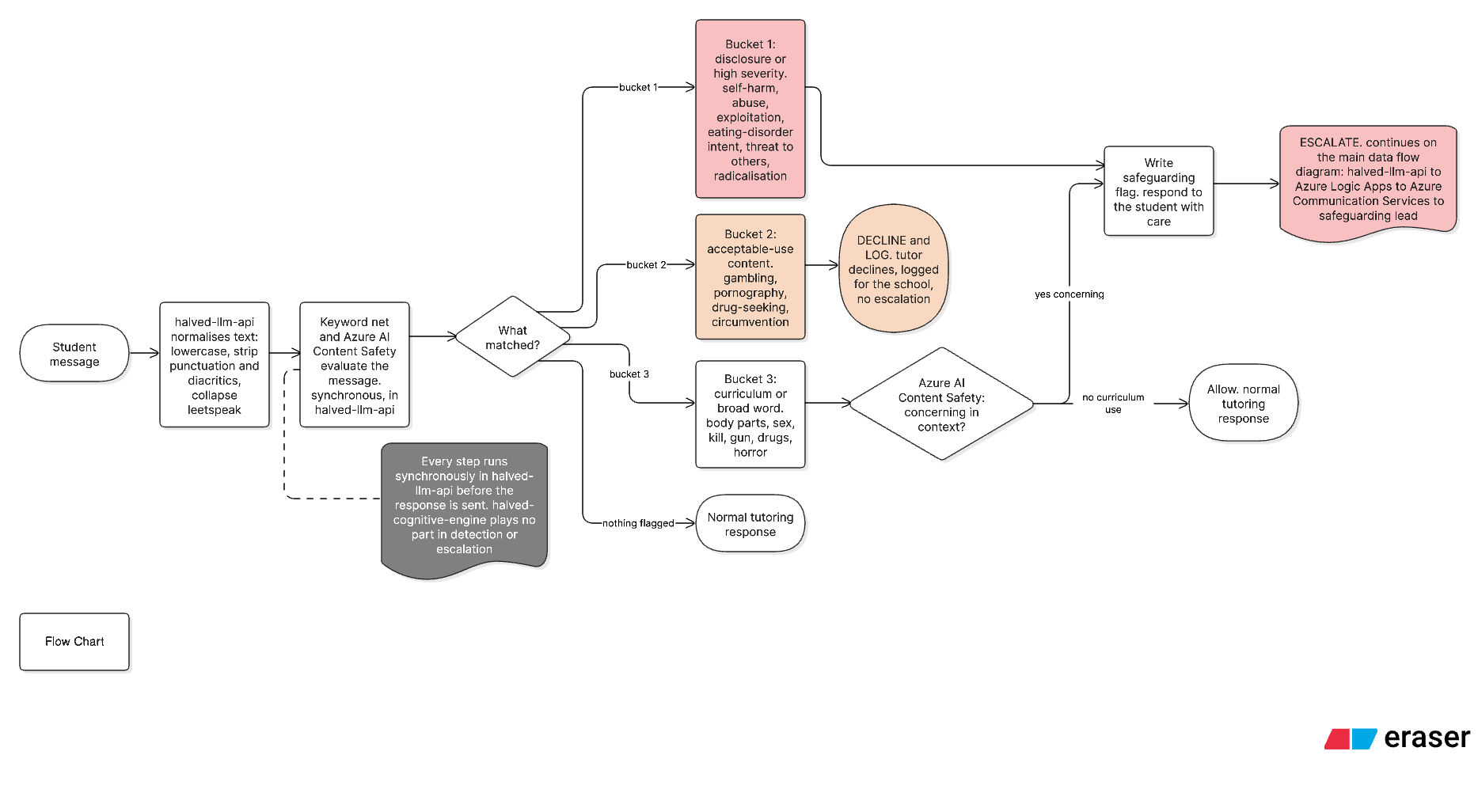 Safeguarding detection and escalation flowchart